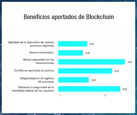 Beneficios aportados de Blockchain 