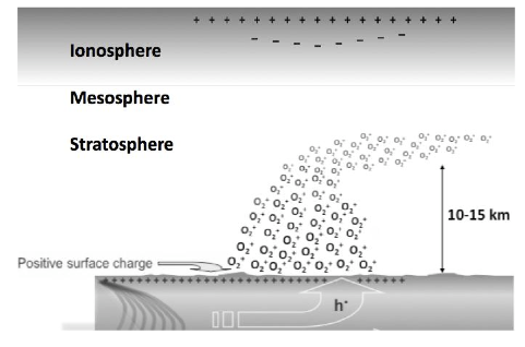 Alteraciones ionosféricas causadas por las fases previas de un terremoto