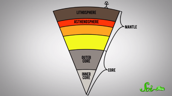 Por la debilidad de la litosfera y el manto, el domo se eleva y permite al magma a hincarse bajo la superficie.